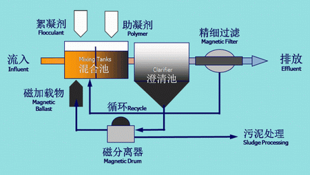 工艺流程图