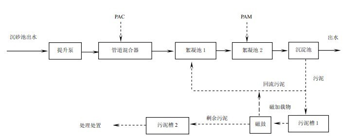 工艺流程图